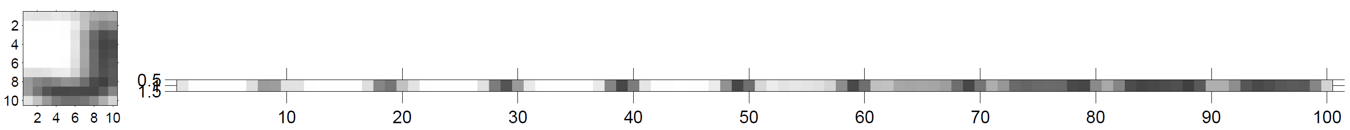 Pixels are represented by a row vector of concatenated columns. First comes the first column, then the second etc. It is obvious that dark columns of the letter J, which are in the extreme right part of the image, are at the end of the data vector.