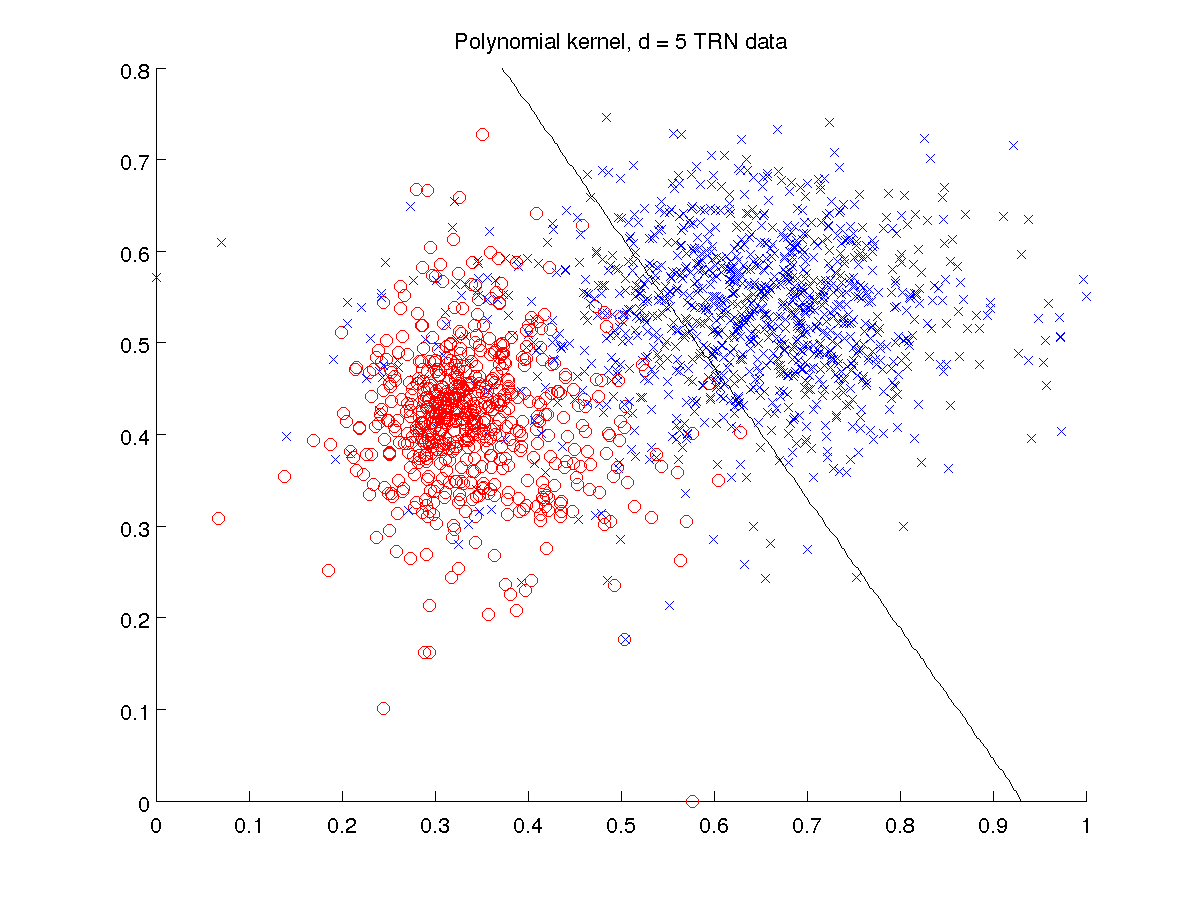 OCR TRN data, polynomial kernel