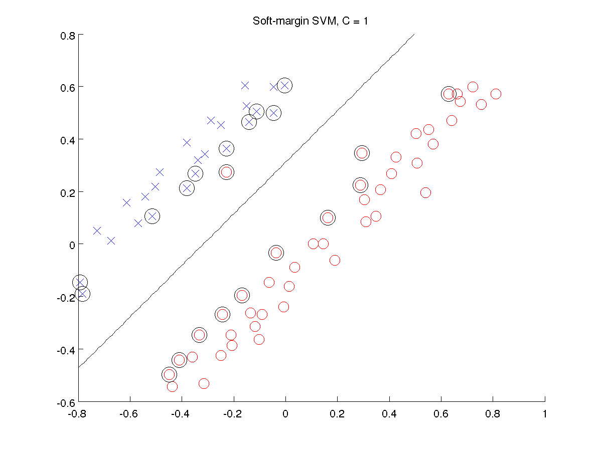 Soft-margin SVM with C = 1
