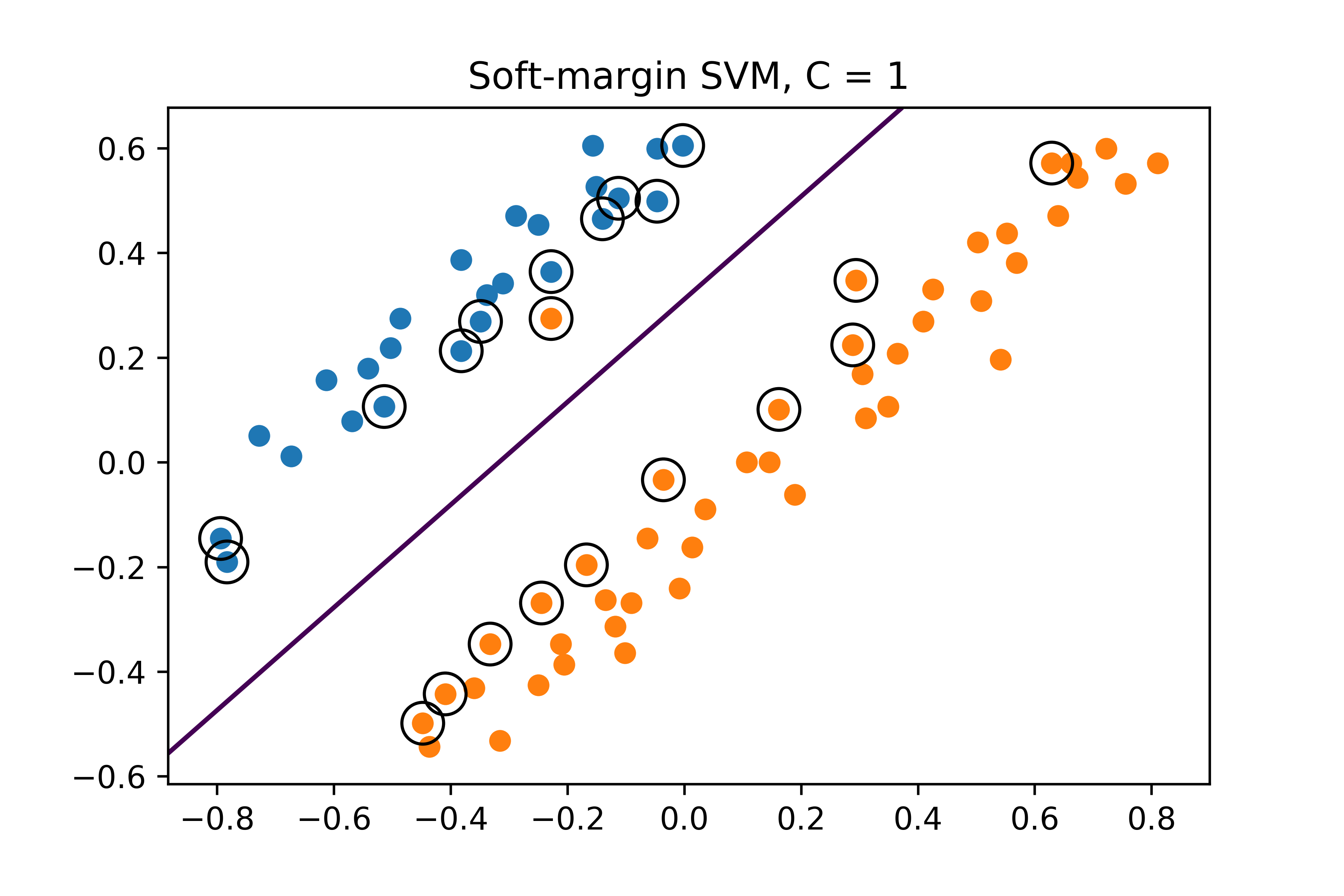 Soft-margin SVM with C = 1