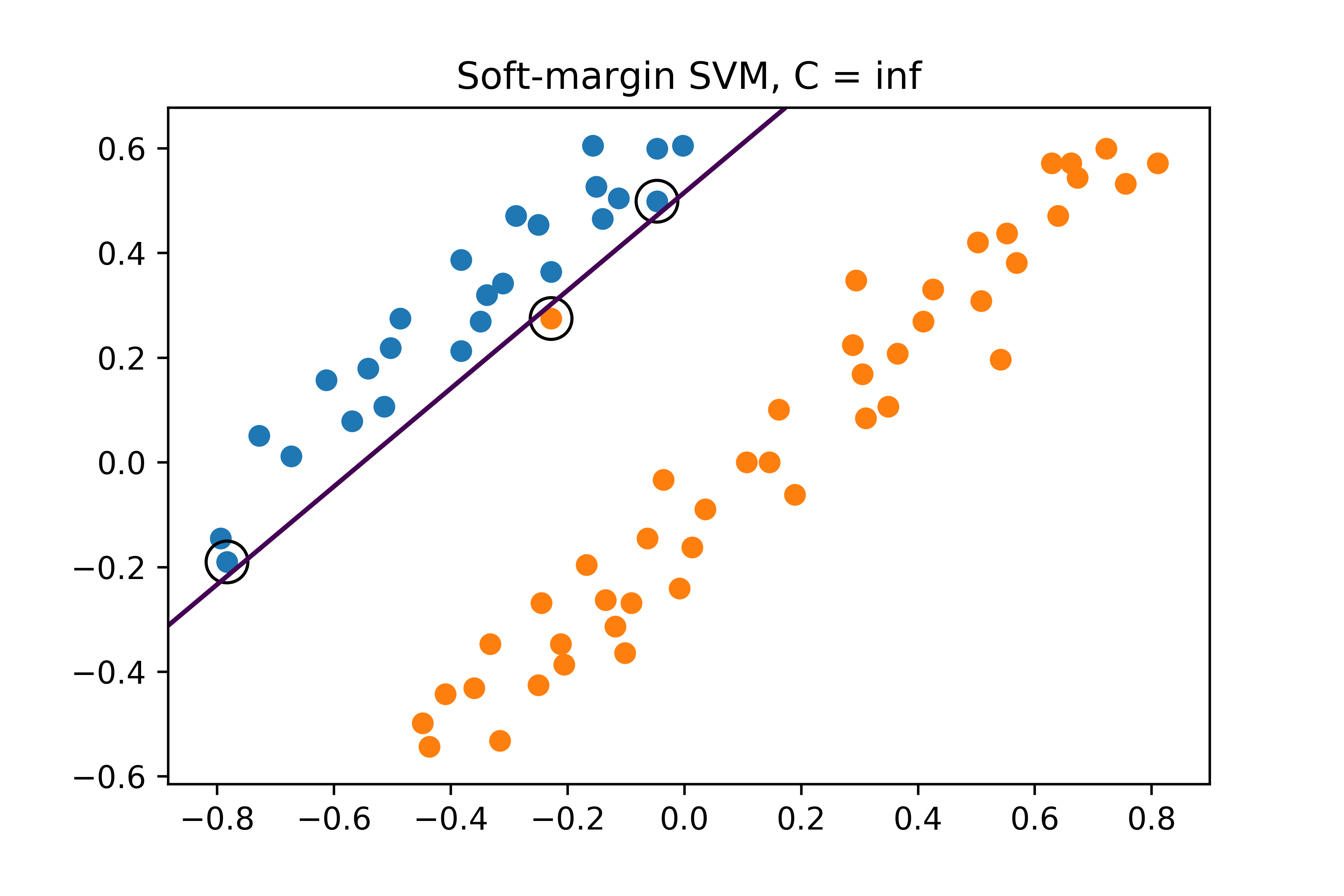  Hard-margin SVM