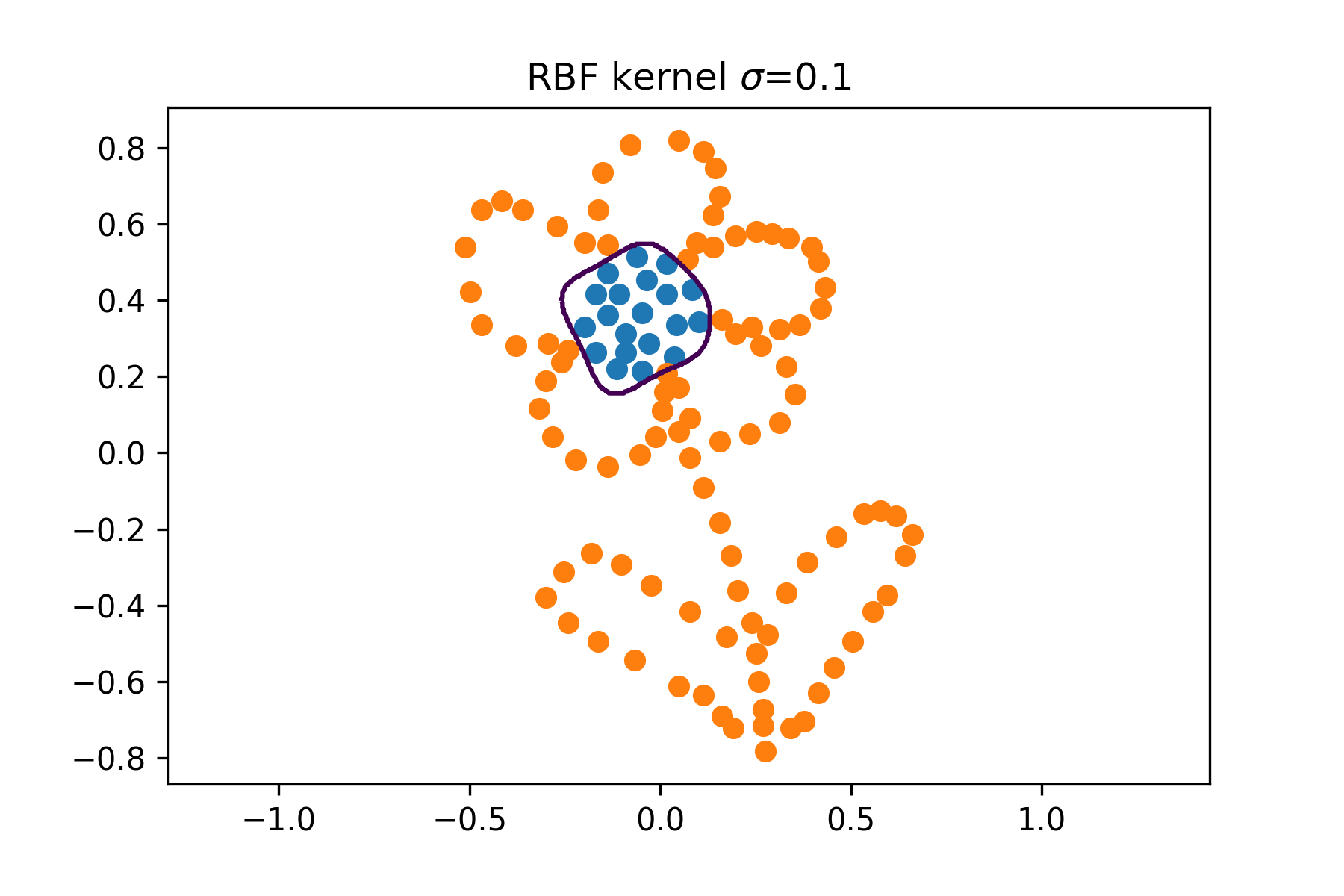 RBF kernel