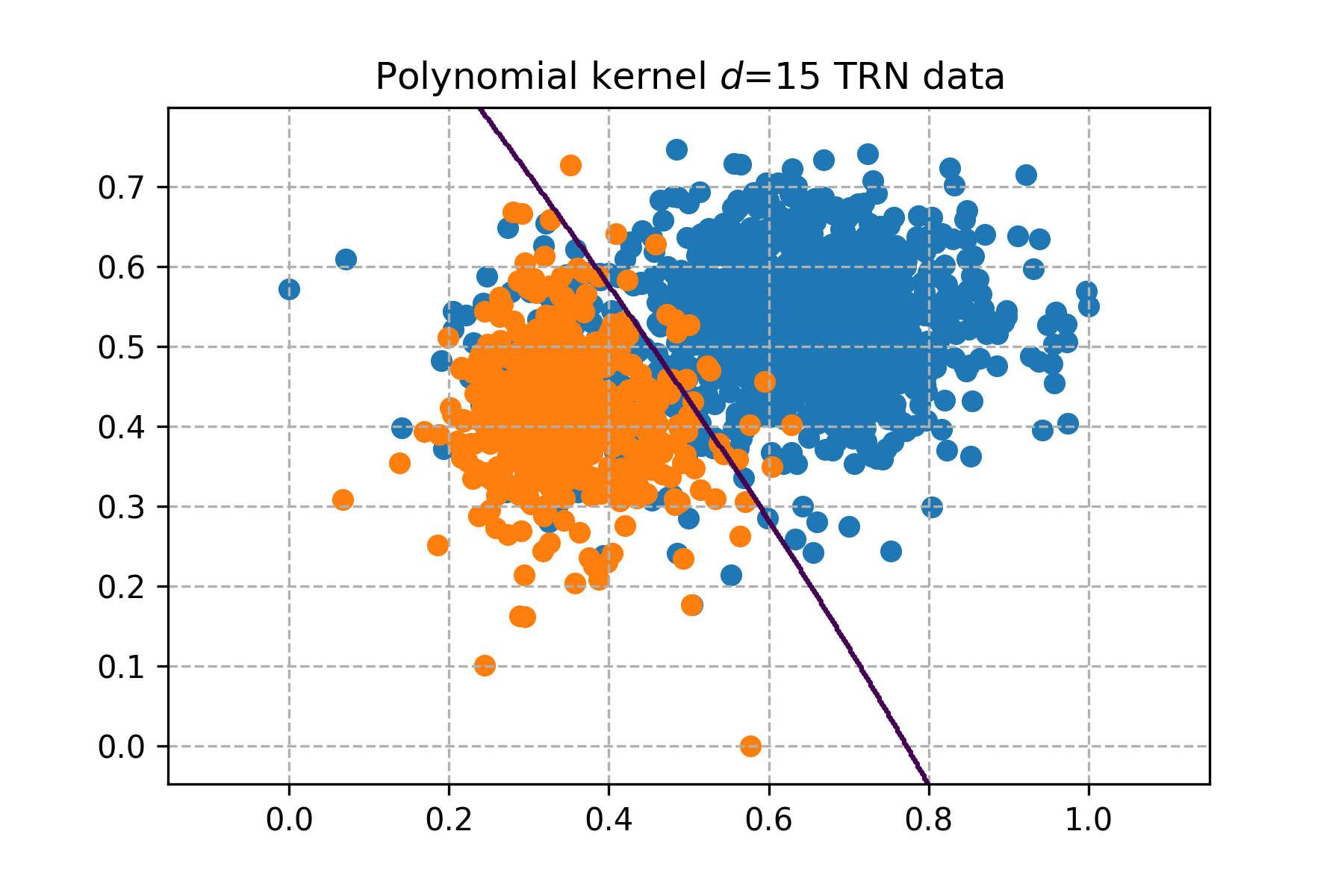 OCR TRN data, polynomial kernel