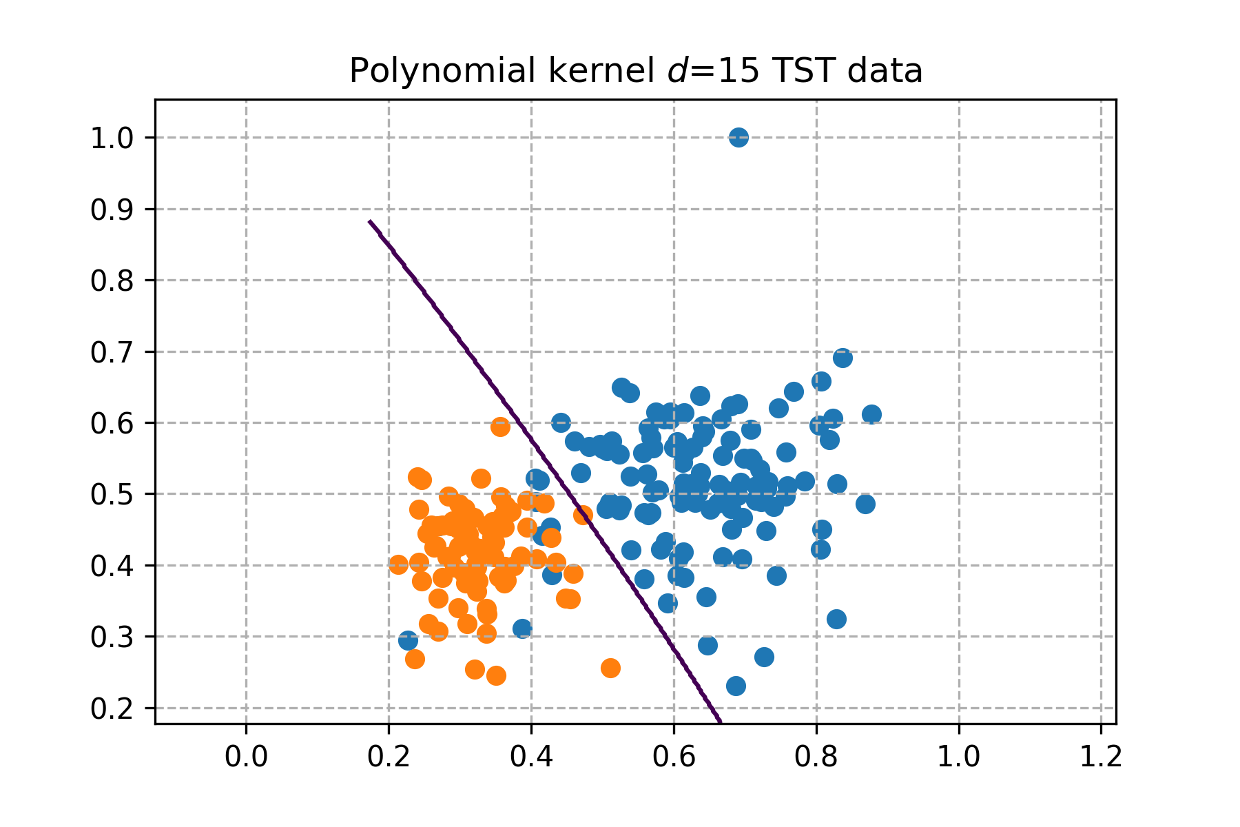 ocr_polynomial_kernel_tst.png