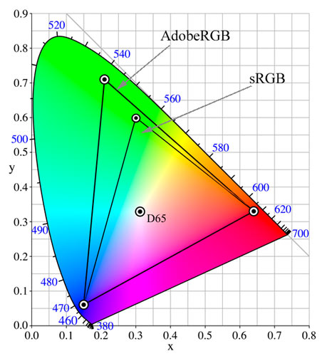 CIE xy chromaticity diagram (barevná složka = XYZ bez jasu Y)