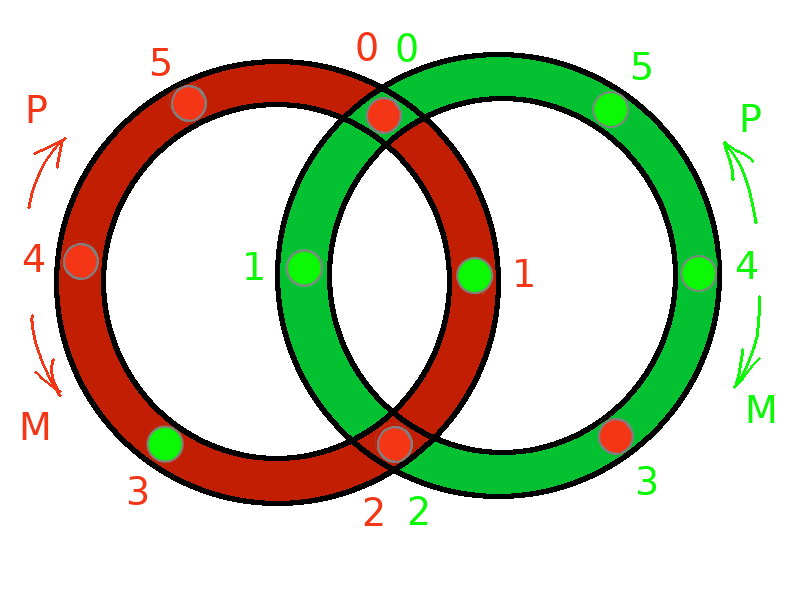  Příklad otáčení kruhů