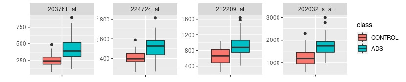 Boxplots for 4 most differentially expressed microarray probes