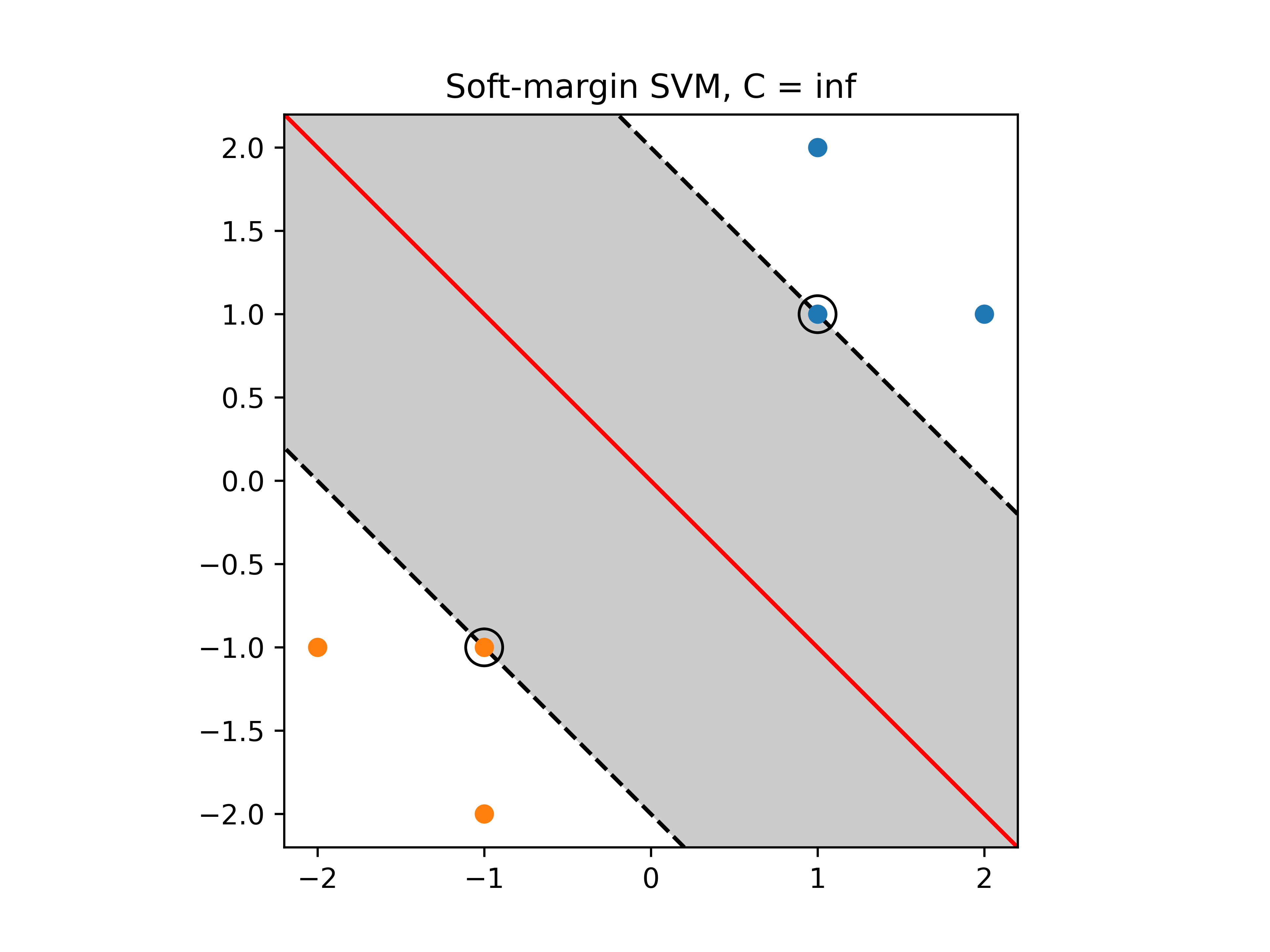 Linear SVM result from the code snippet