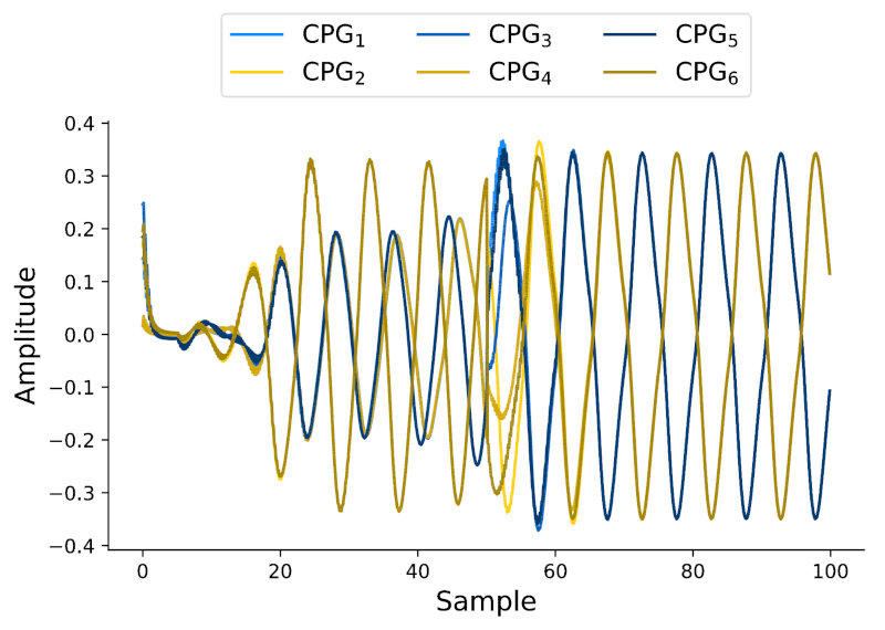  CPG output