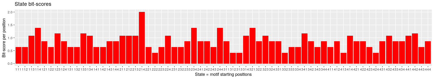 The average bit-score in the individual states.
