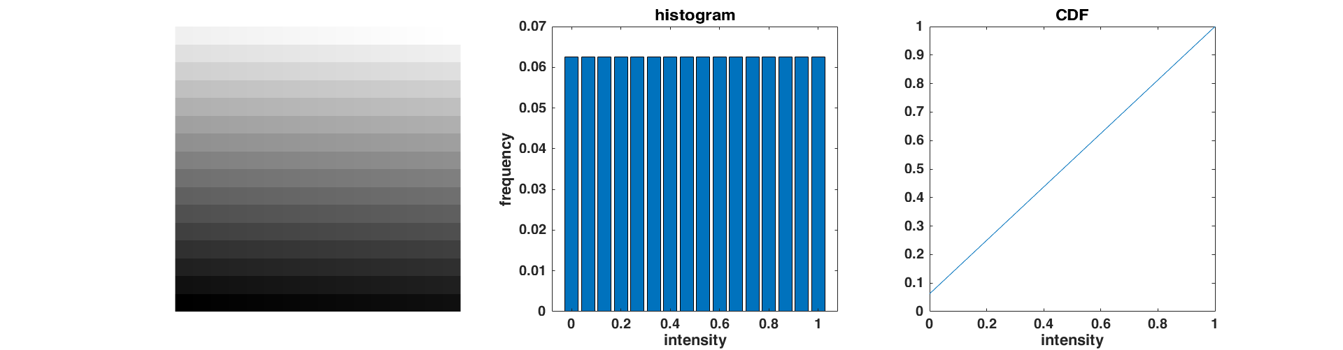  Uniform gradient 