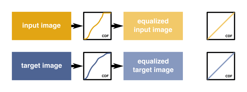  The CDFs of the equalized images are equal 