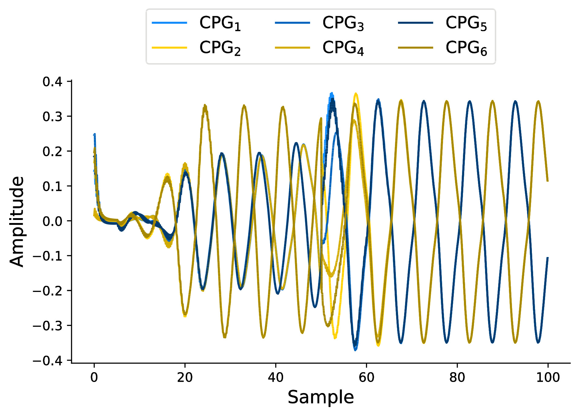  CPG output