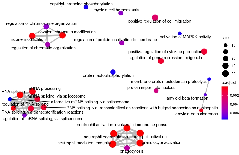 Over-represented GO BP terms, overlap graph