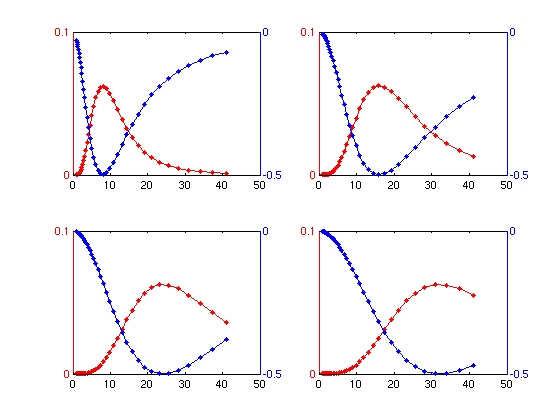 The response of differential operators in scale space in the middle of Gaussians.