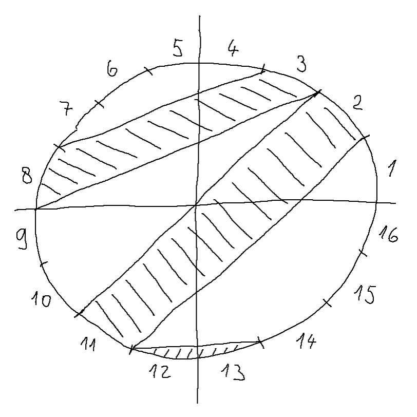 Příklady tří detektorových pásů definovaných detektory číslo 2 a 11, 3 a 8, 12 a 13.