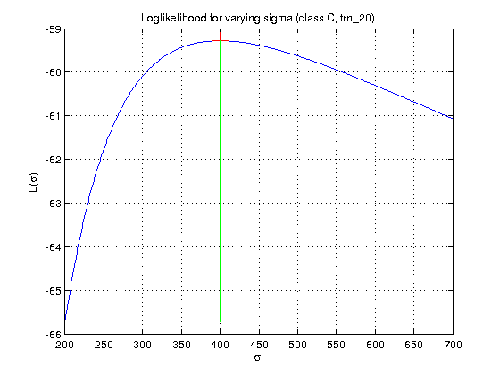courses:ae4b33rpz:labs:04_mle:plot_loglikelihood_vs_sigma.png