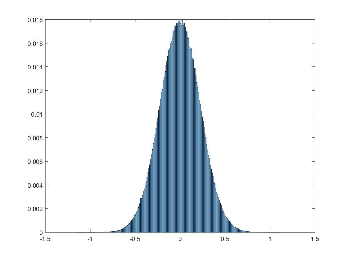 courses:b4m33dzo:labs:gaussianhistogram.png