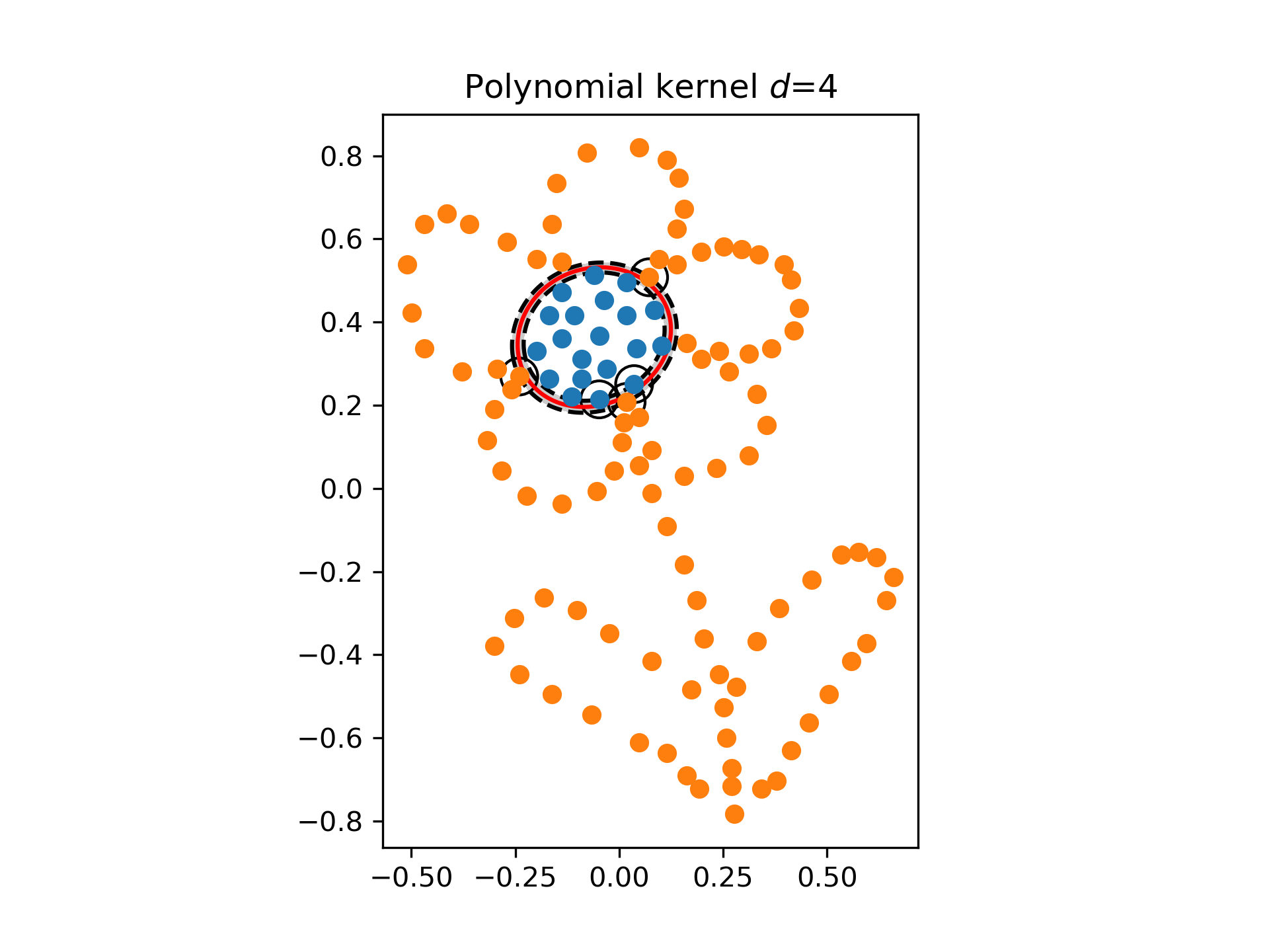 Polynomial kernel