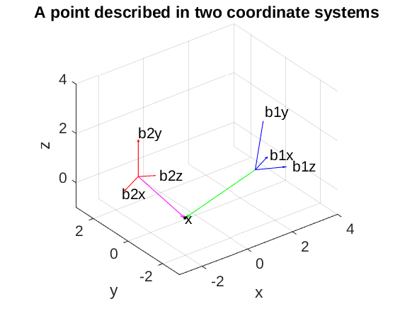 Example vector plot