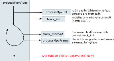 misc:projects:oppa_oi_english:courses:ae4m33mpv:cviceni:4_sledovani_objektu:struktura_programu.png